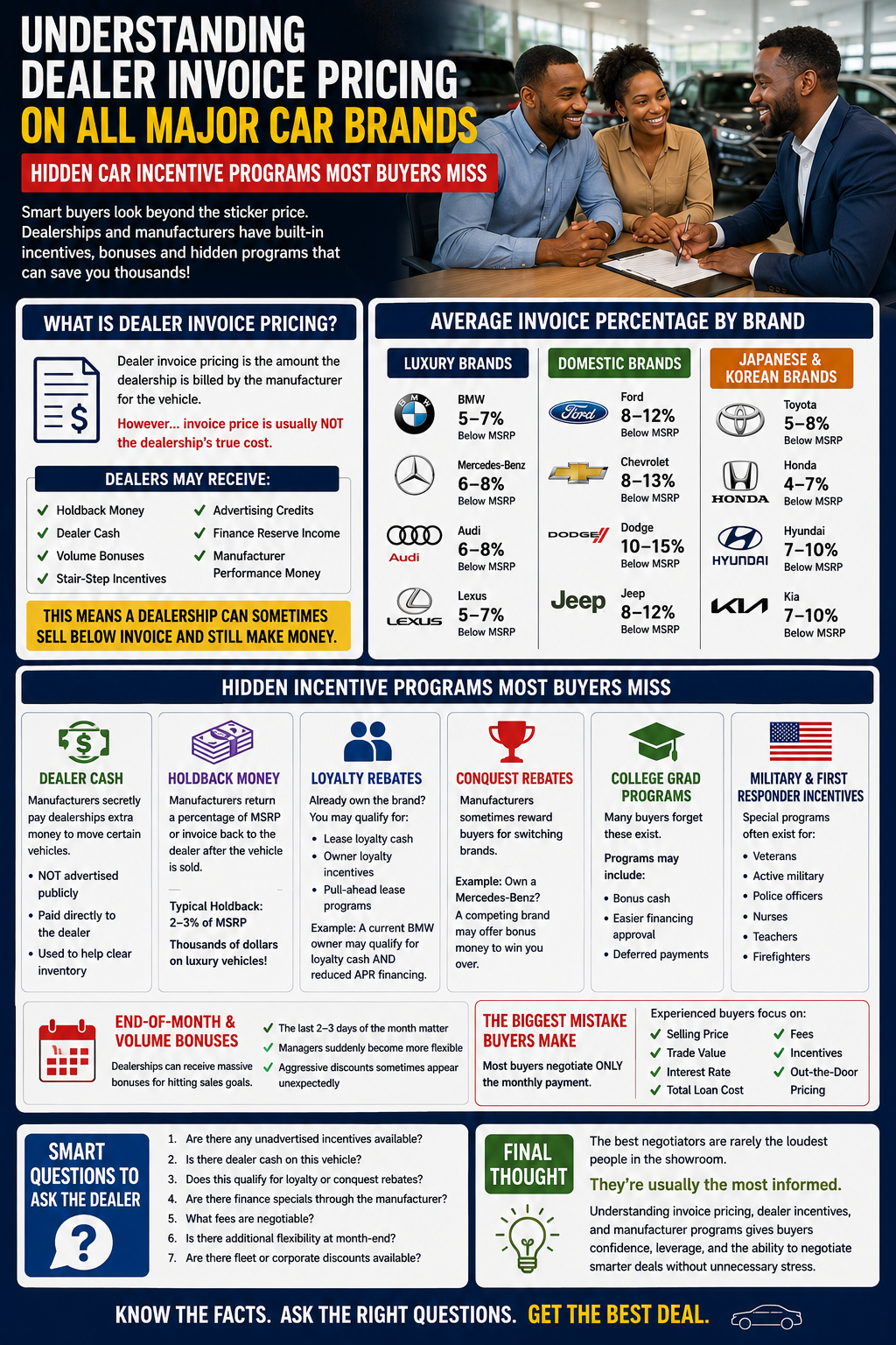 Understanding Dealer Invoice Pricing on All Major Car Brands - Hidden Car Incentive Programs Most Buyers Miss